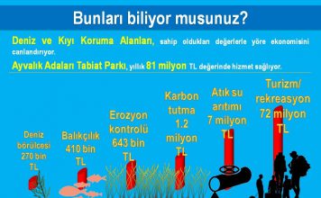 DKKA’nın Ayvalık’a katkısı yıllık 81 milyon TL